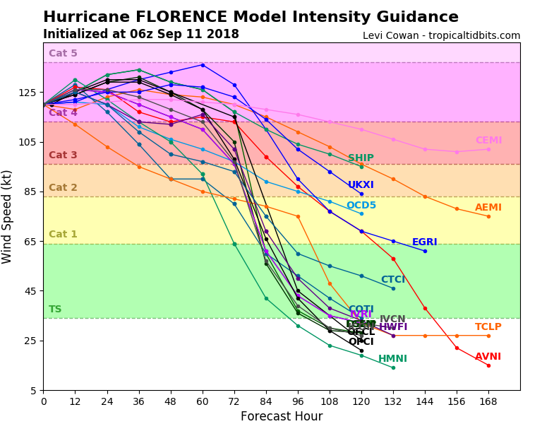 Image of hurricane intensity chart